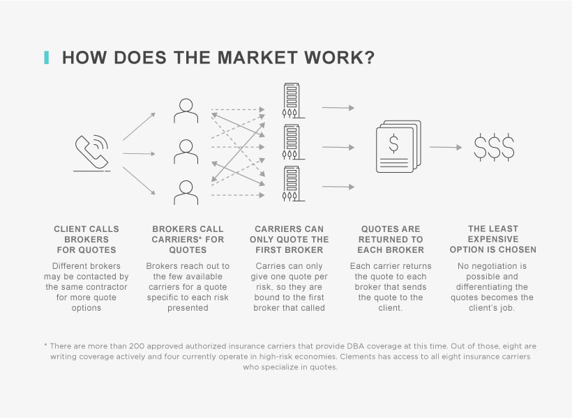 Stages of how the DBA quote market works.