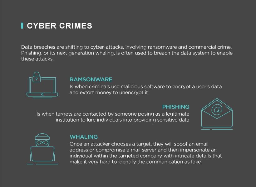 Cyber attacks involve ransomware, phishing, whaling to breach the data system.
