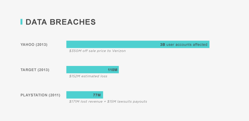 Data breaches statistics are growing leasing to revenue loss and lawsuits.