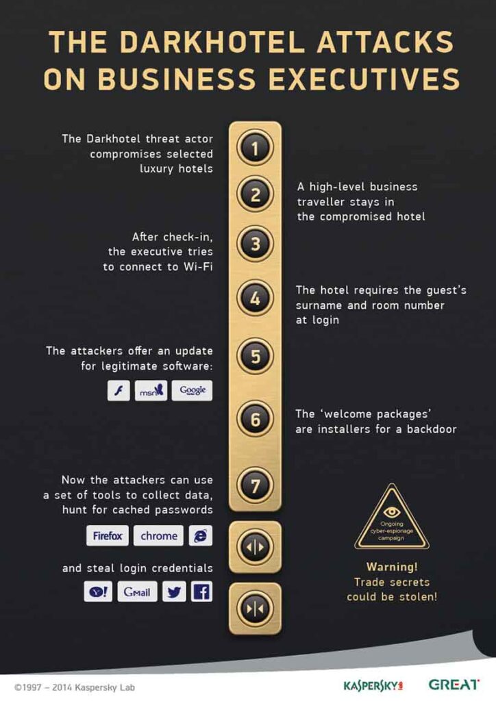 Darkhotel attacks on business executives infographic.