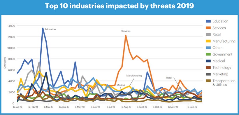 Chart showing the top industries impacted by cyber threats.