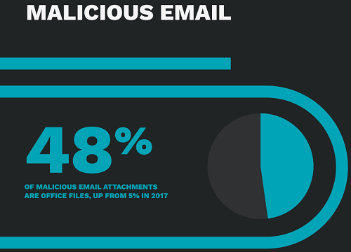 48% of malicious email attachments are Office files.