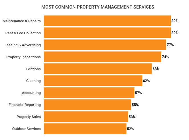 Most common property management services statistics for home rentals.