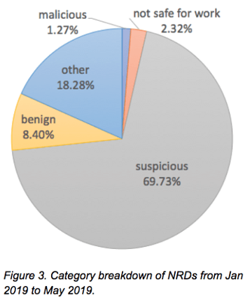 Chart comparing newly registered domains intent category.