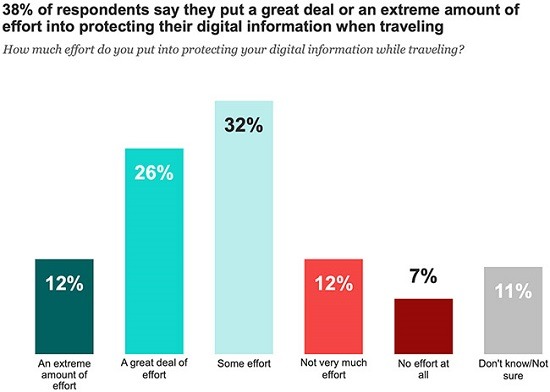 Chart showing the effort put into protecting digital information while traveling.