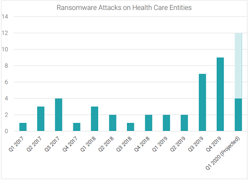 Chart showing ransomware attacks on health care entities 2017 to 2019.