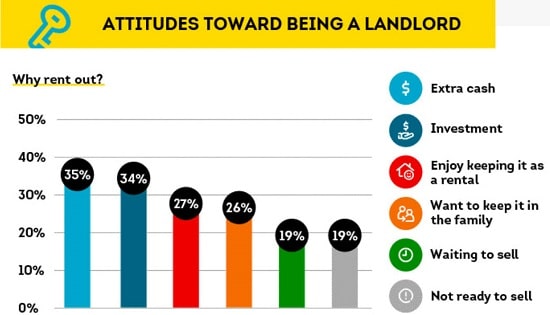 Statistics on why homeowners rent out their homes.