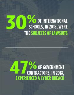 Risk index stats for cyber breach and lawsuits for international schools and government contractors.
