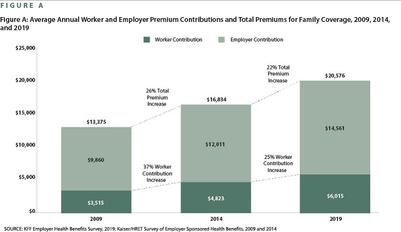 Data chart: average annual worker and employer healthcare contributions for family in 2019.