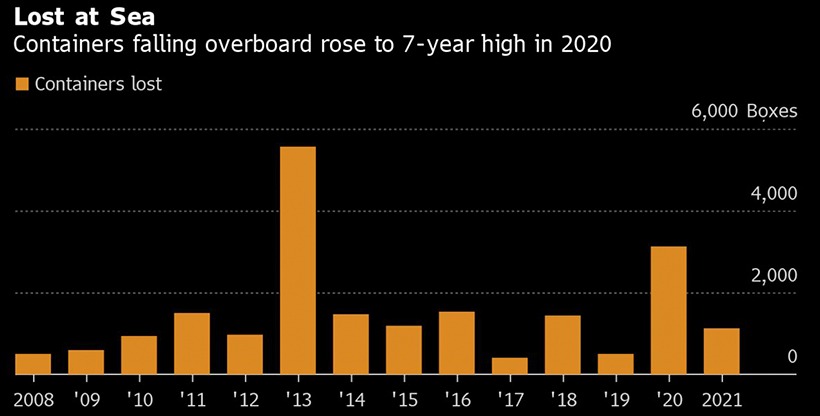 Chart with annual number of containers falling overboard at sea from 2008 to 2021.