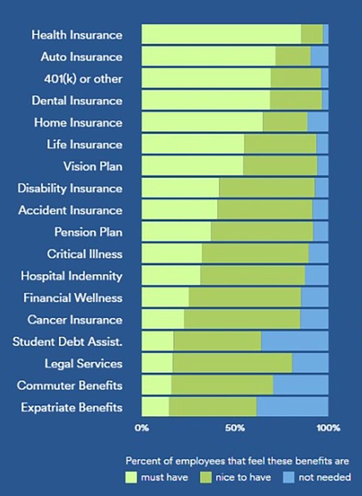 Graph with benefit types and insurance priorizaties for employees.