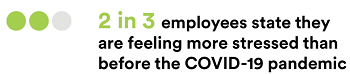 2 in 3 employees state they are feeling more stressed than before the COVID-19 pandemic.