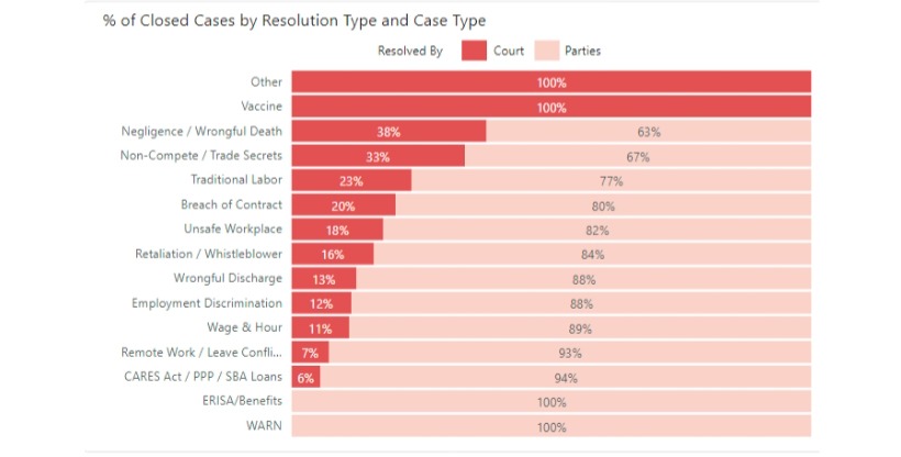 % of closed litigation cases in the US by resolution type and case.
