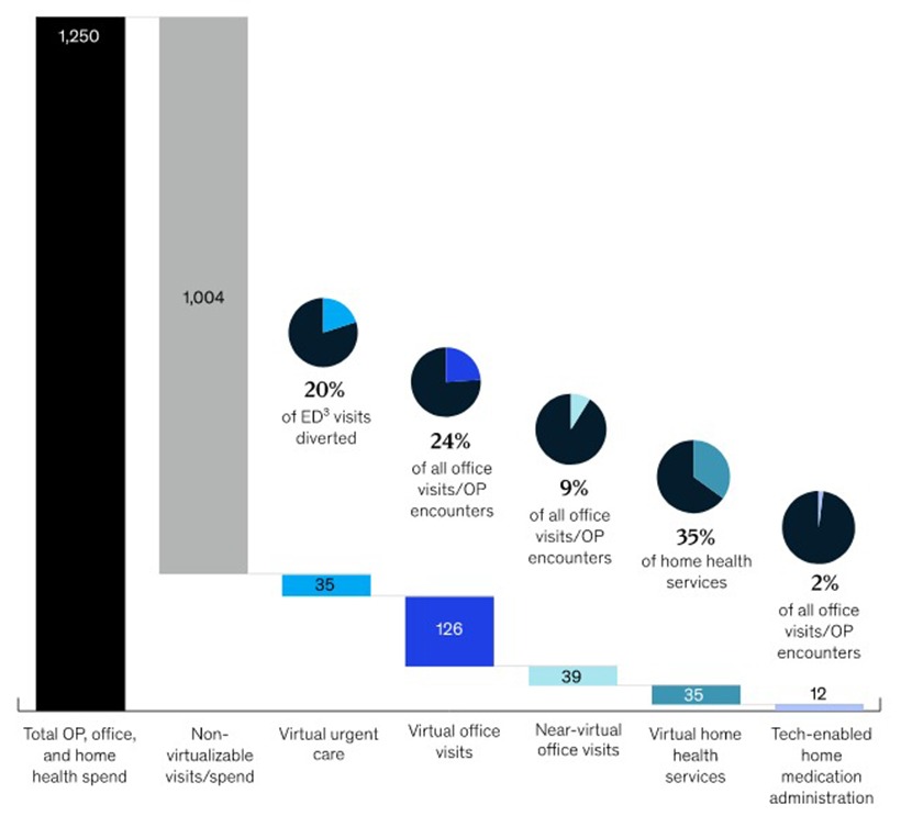 Graph showing how telehealth is growing in popularity across different medical sectors.