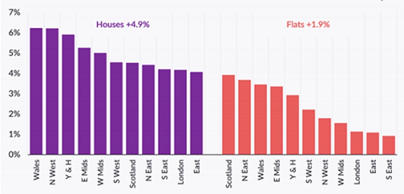 A graph showing recent changes in UK real estate price trends.