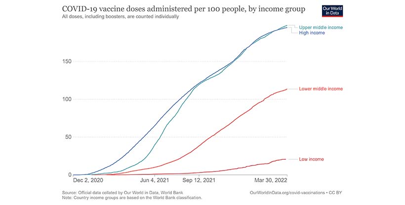 Graph displays share of people who received at least one dose of COVID-19 vaccine.