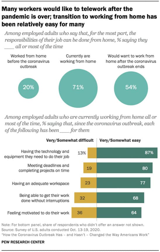 A Pew Research Center chart shows that a majority of people started working from home after the coronavirus outbreak.