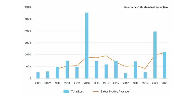 A chart which breaks down containers lost at sea by year.