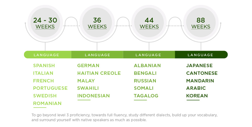 How long it takes to learn a foreign language.