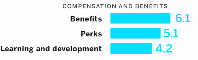 Chart with study results showing benefits are the most important for employees.