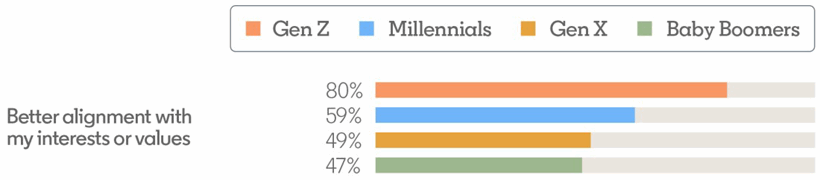 Chart of the importance of alignment of organization with employee values by generation.