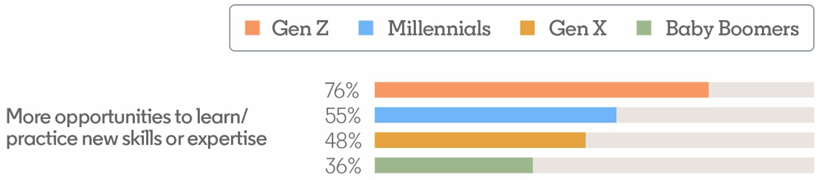 Survey results chart shows job seekers want professional growth opportunities.