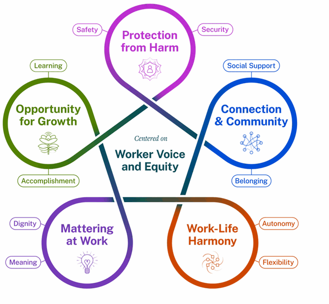 The Surgeon General’s Framework for Workplace Mental Health and Well‑Being.